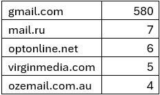 Figure 1. Top freemail sources for BEC in MailMarshal Cloud from the last month.