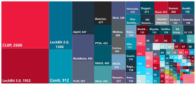 Raw data taken from ransomlook.io and ecrime.ch. Analysis done by Trustwave SpiderLabs.