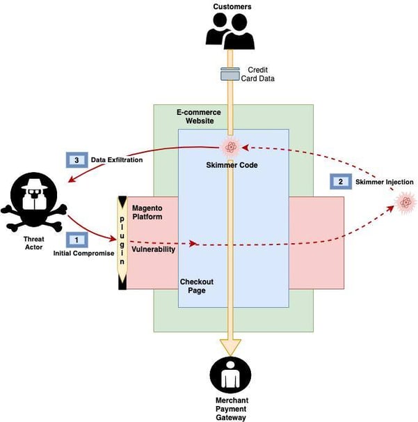 Figure 1. A typical Magecart attack flow